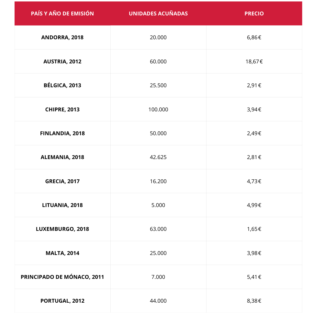 Tabla sobre monedas