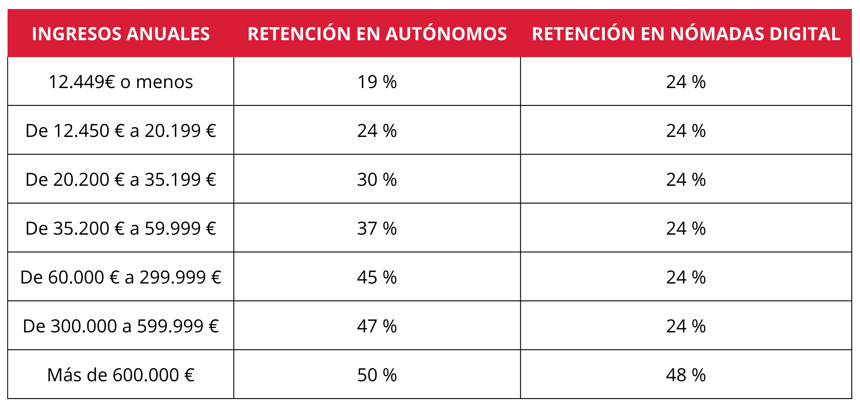 tabla en la que se comprende el porcentaje de retención que tiene un nómada digital