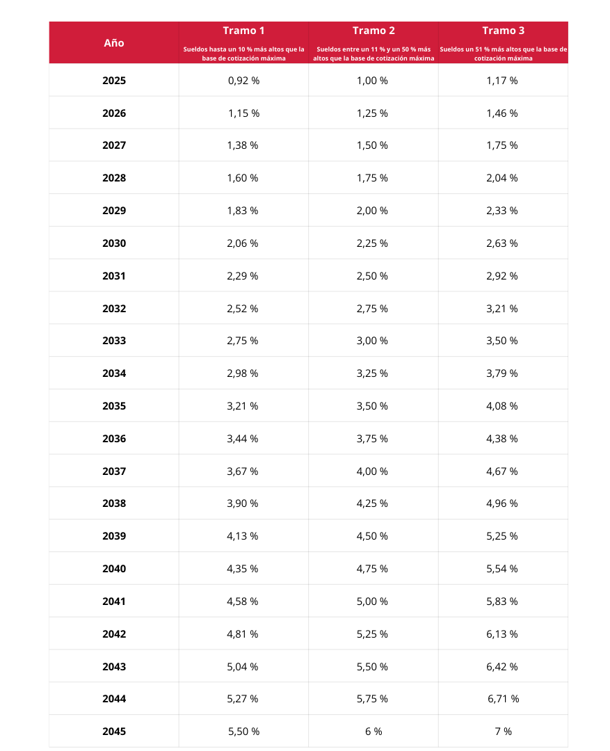 Tabla calculadora de la cuota adicional de solidaridad