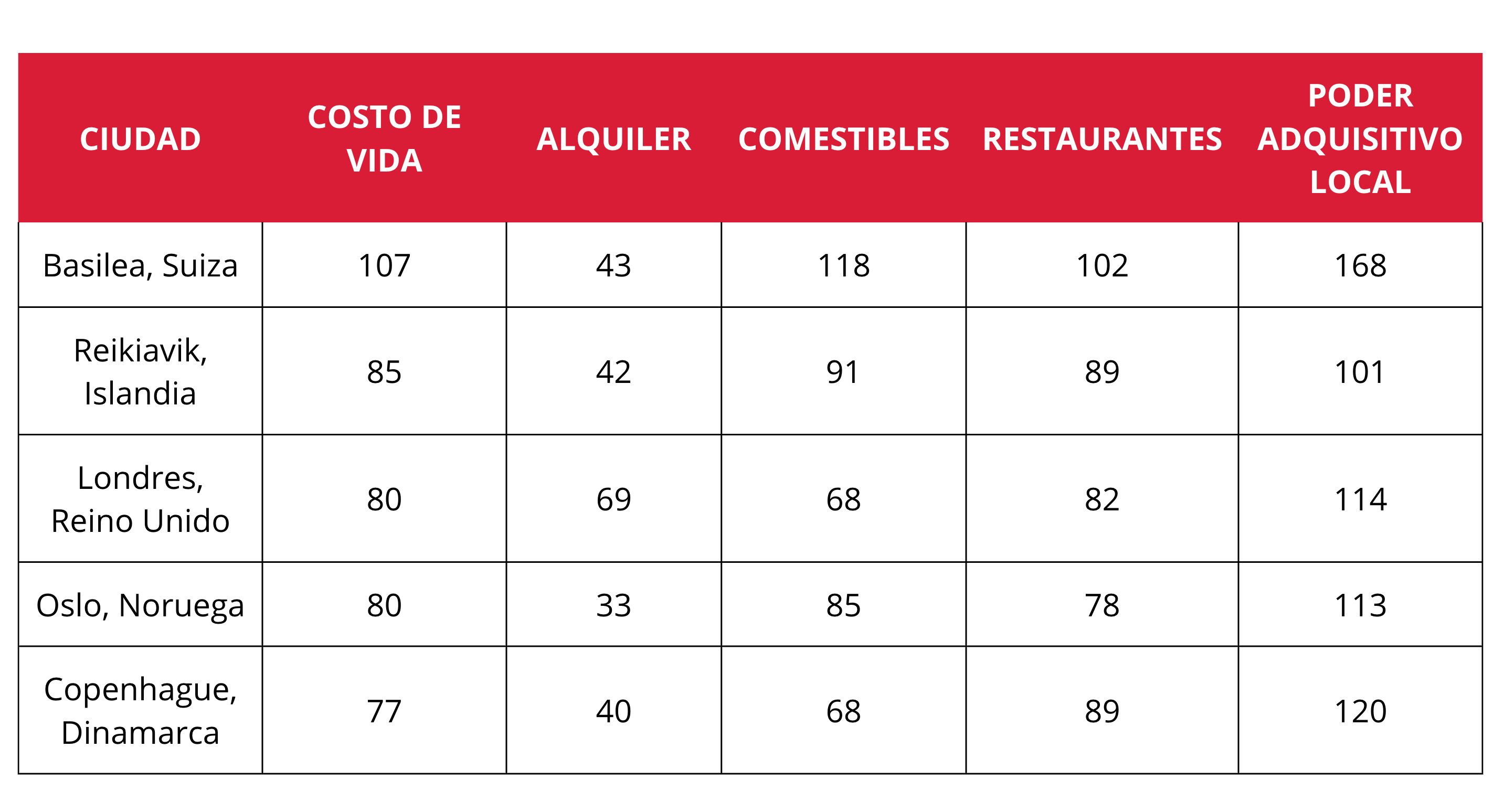 Tabla en la que se ven las ciudades más caras según el coste de vida