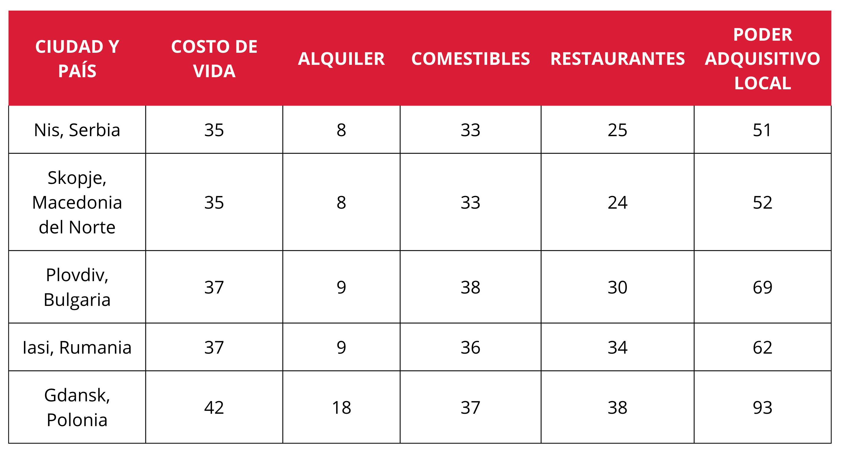 Tabla en la que se ve las ciudades más baratas según el coste de vida