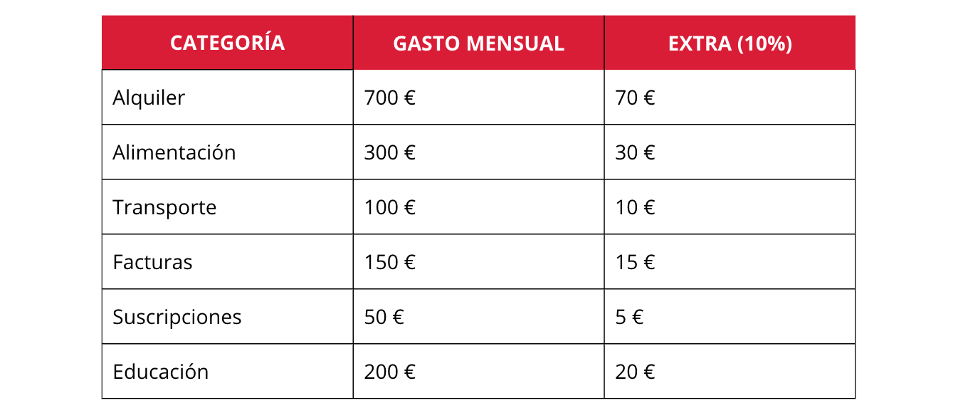 Tabla que explica los gastos mensuales y como puedes conseguir ahorrar