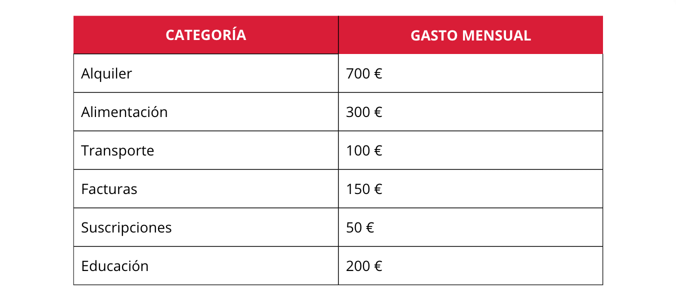 Tabla para observar el gasto mensual