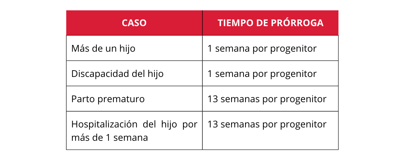 Tabla que especifica el tiempo de prórroga en función del caso.