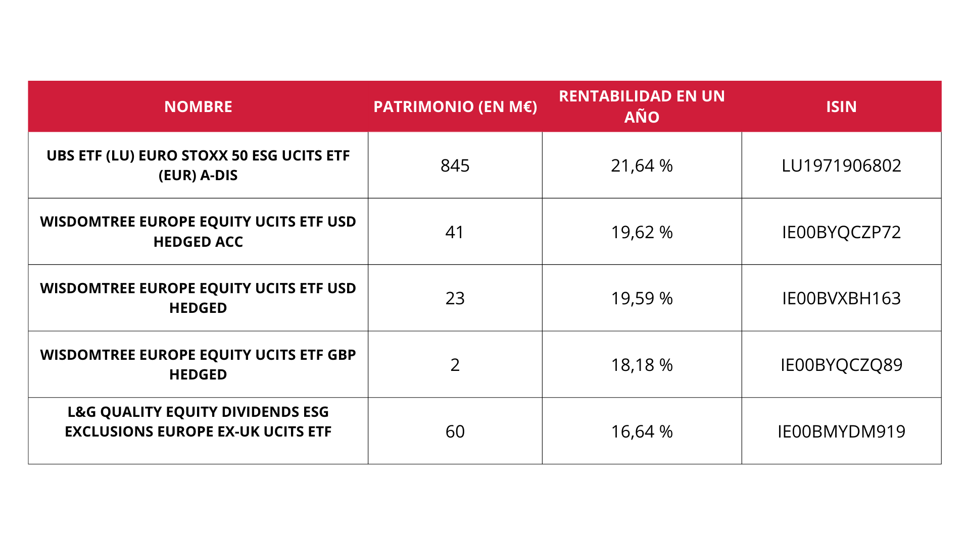 Tabla sobre rentabilidad competitiva