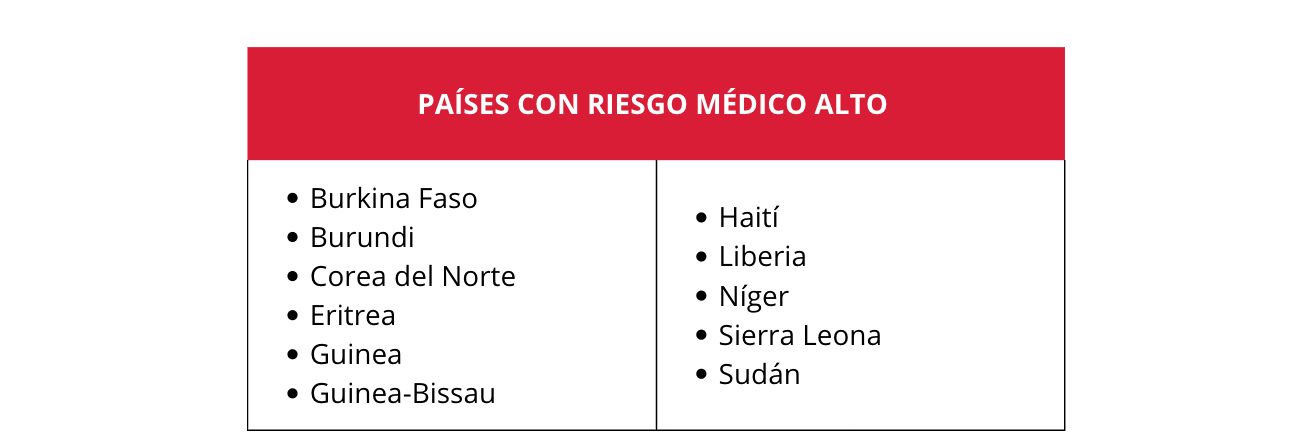 Tabla que presenta una lista con países con riesgo médico alto 