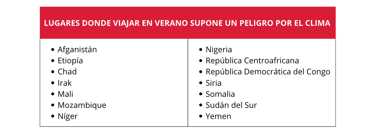 Tabla que presenta una lista de los lugares donde viajar en verano supone un peligro por el clima 