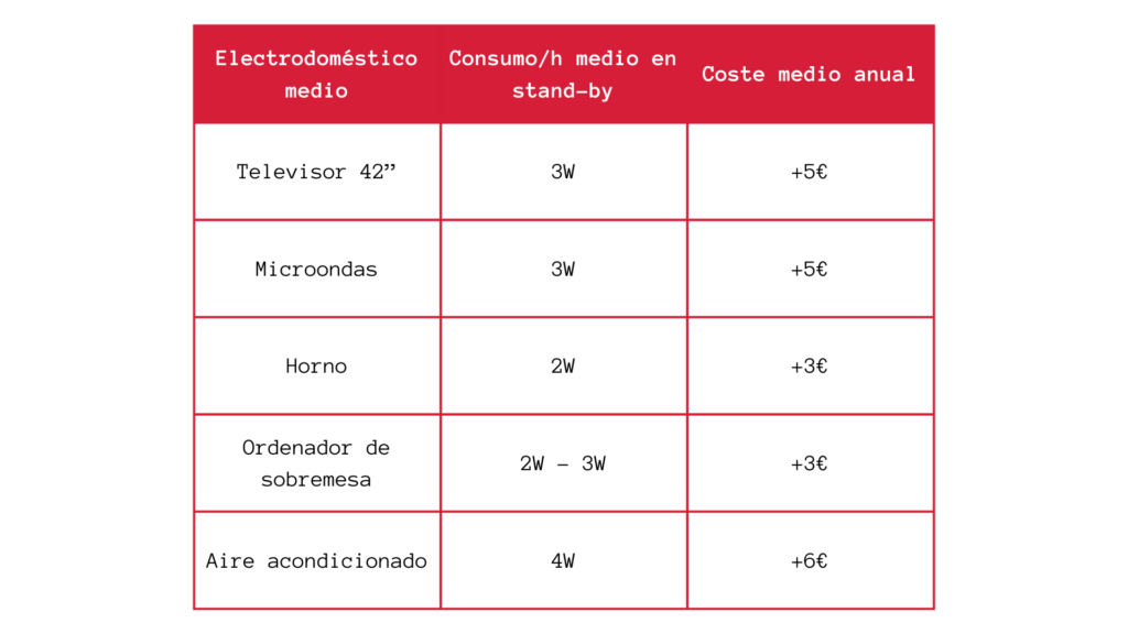 Los Electrodomésticos Que Más Consumen Y Cómo Ahorrar | VMV