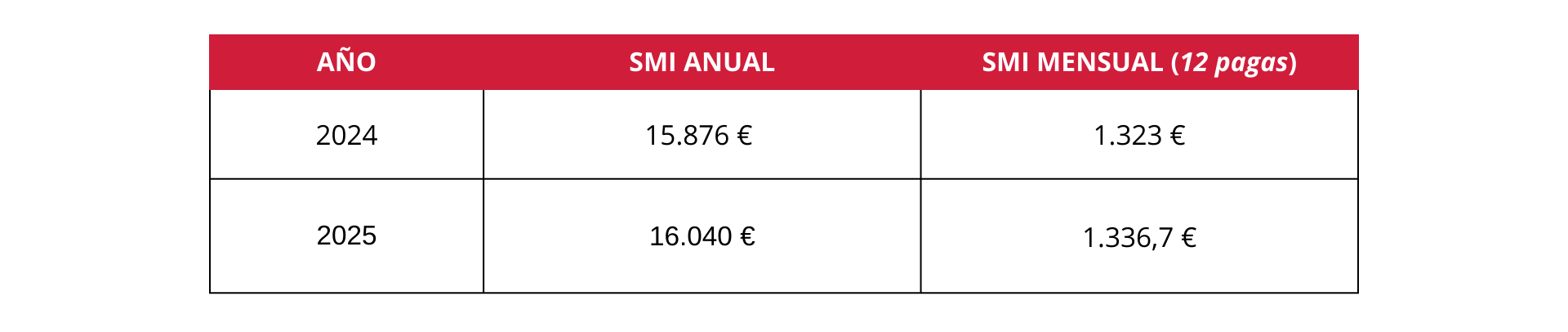 Tabla sobre la duración de la Cuota Cero para autónomos