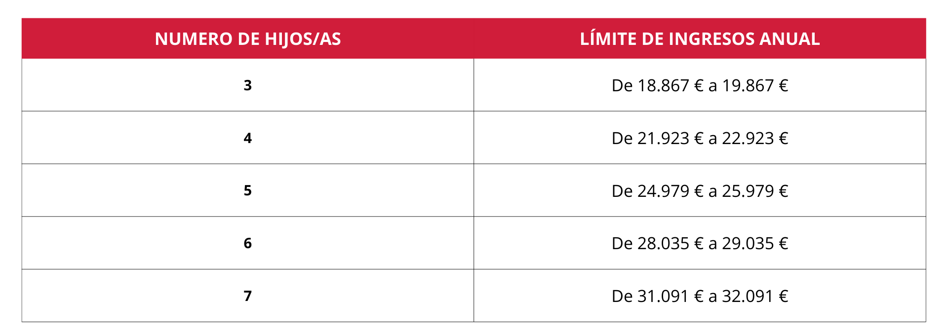 Tabla sobre el límite de ingresos pata tener una prestación por hijo