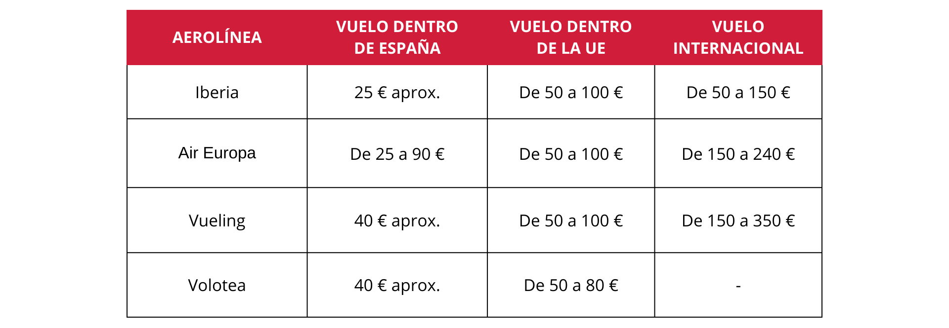 Tabla sobre los precios de viajar en avion con una mascota