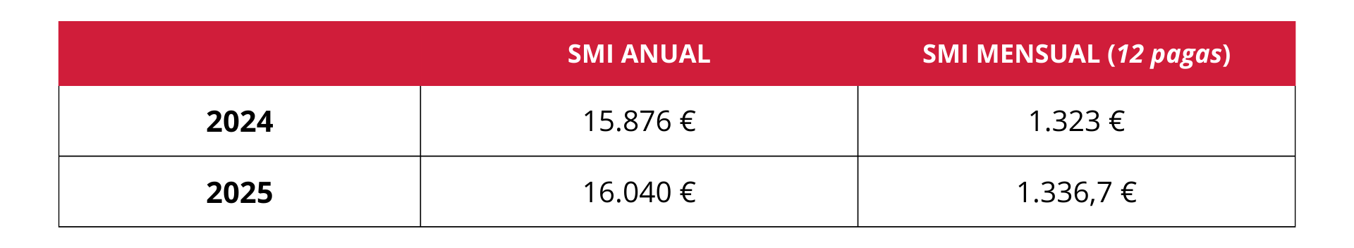 Tabla sobre el salario mínimo interprofesional_Cuota Cero