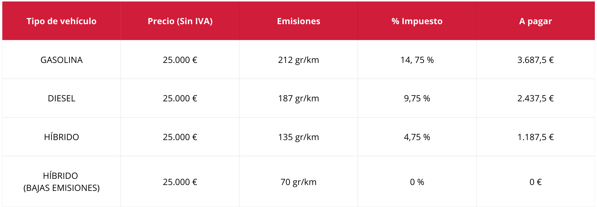 Las ventajas fiscales de los coches híbridos