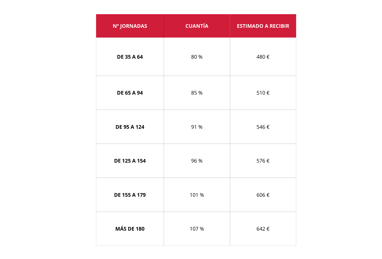 Todas las ayudas para desempleados en 2025