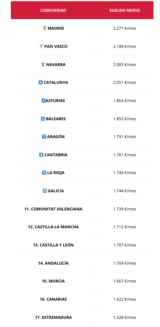 Así es el sueldo medio en cada comunidad autónoma