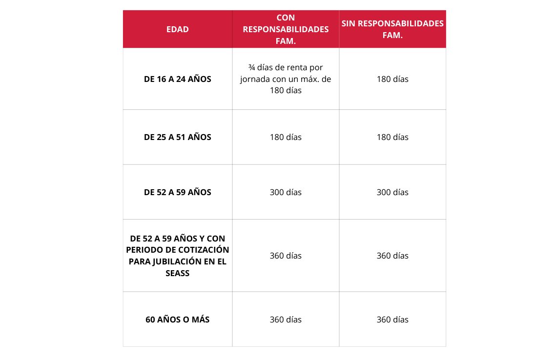 Todas las ayudas para desempleados en 2025