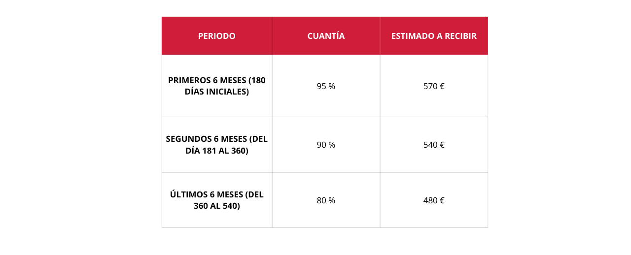 Todas las ayudas para desempleados en 2025