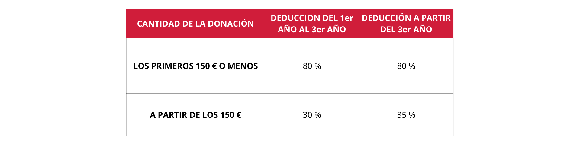 Donaciones solidarias: lo que debes saber a nivel fiscal