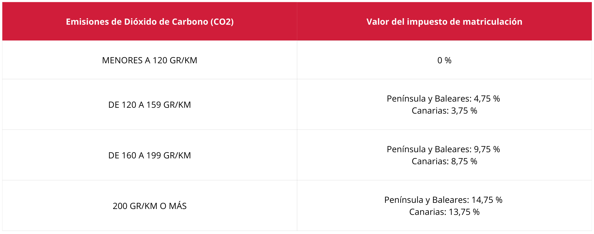 El impuesto de matriculación, un buen ahorro al afrontar la compra.