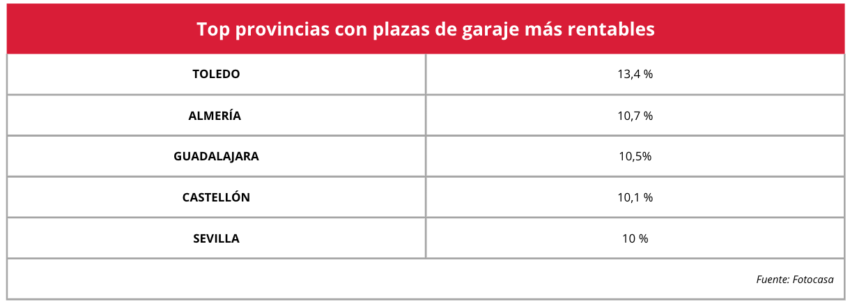 Tabla sobre: Top provincias con plazas de garaje más rentables